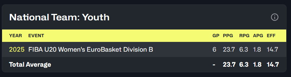 Izzy Sullivan Ireland U20 Basketball Fiba Career Stats