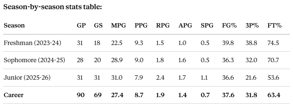Izzy Sullivan Nevada Women's Basketball Career Stats